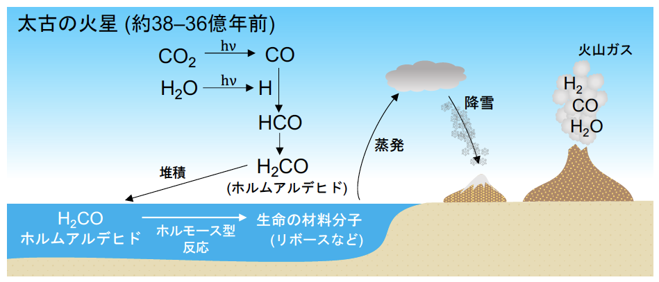 サテライト：火星大気でホルムアルデヒド生成 -太古の火星で生命材料分子が蓄積-