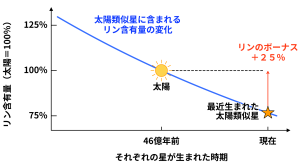 太陽の「生まれ」が与えたリン元素のボーナス